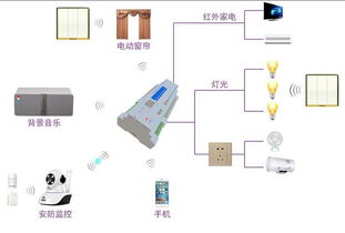 從酒店客房智能控制系統(tǒng)到家庭計(jì)算機(jī)房維護(hù) 智能化家居的融合與升級